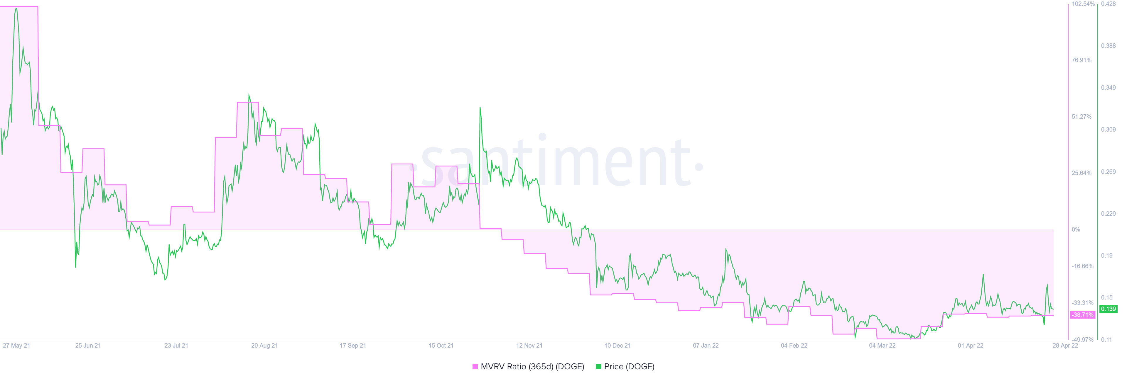 DOGE 365-day MVRV 